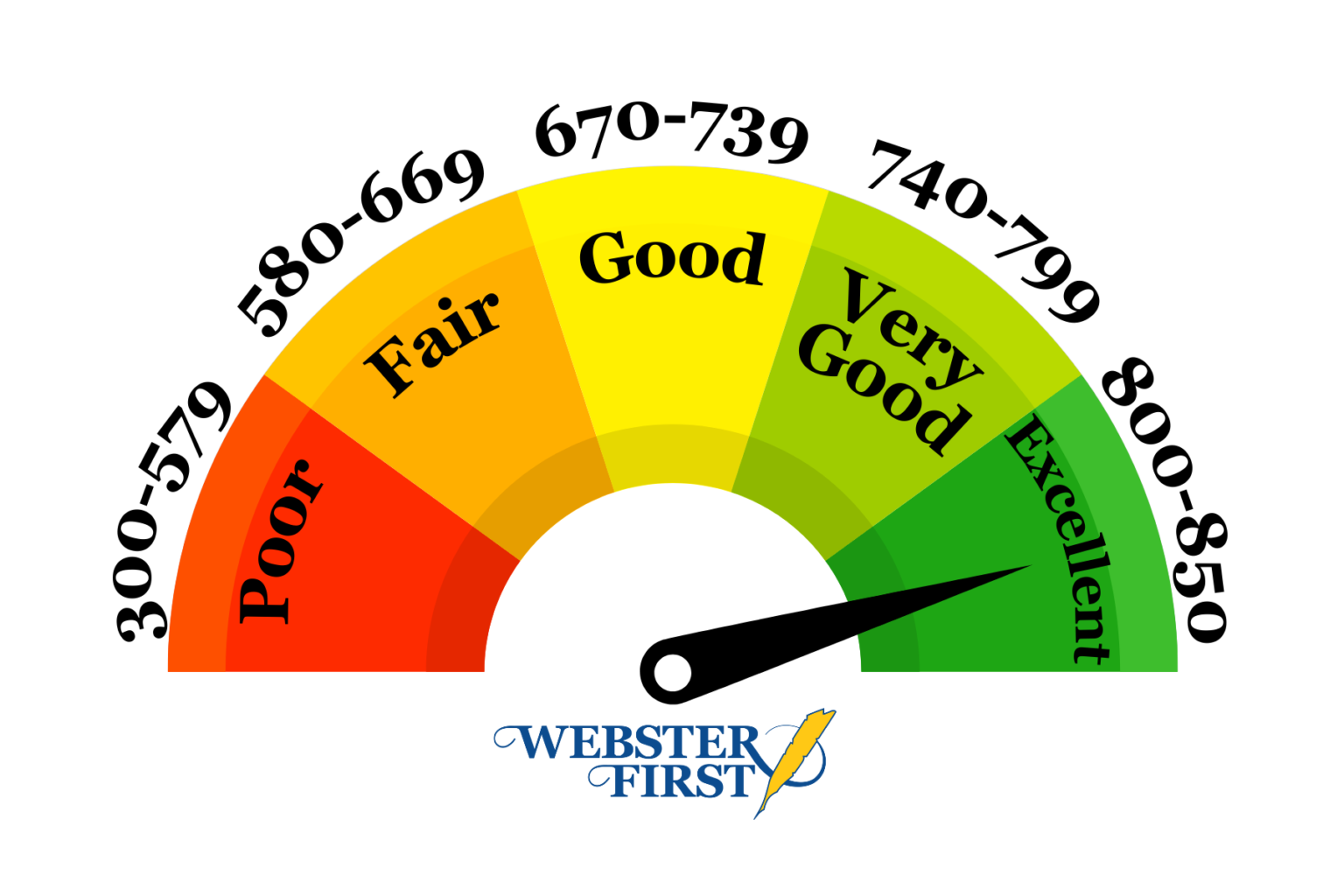 “Credit Score: “